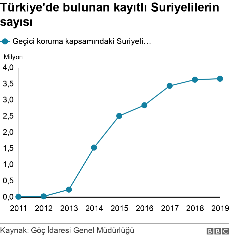 Türkiye'de bulunan kayıtlı Suriyelilerin sayısı . .  .