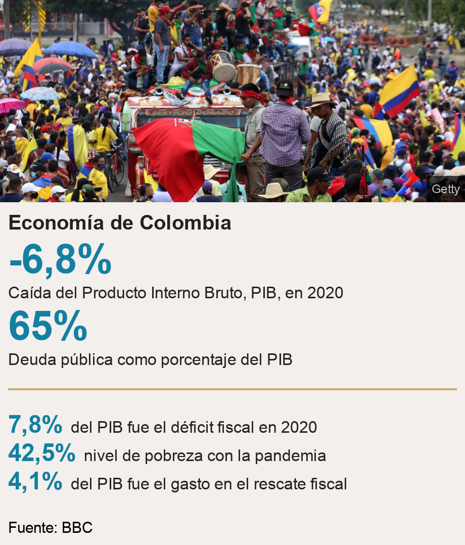 Economía de Colombia.  [ -6,8% Caída del Producto Interno Bruto, PIB, en 2020 ],[ 65% Deuda pública como porcentaje del PIB ] [ 7,8% del PIB fue el déficit fiscal en 2020 ],[ 42,5% nivel de pobreza con la pandemia ],[ 4,1% del PIB fue el gasto en el rescate fiscal ], Source: Fuente: BBC, Image: 