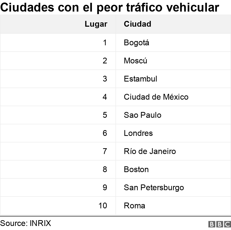 Ciudades con el peor tráfico vehicular. .  .