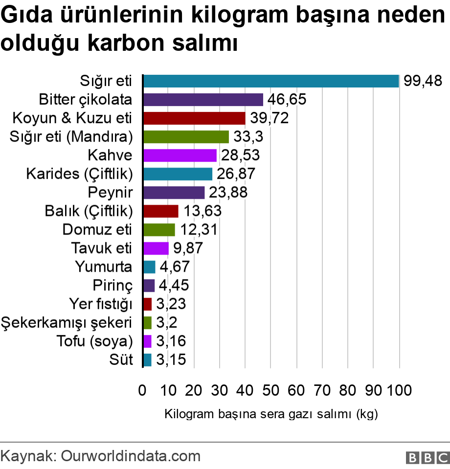 Gıda ürünlerinin kilogram başına neden olduğu karbon salımı. .  .