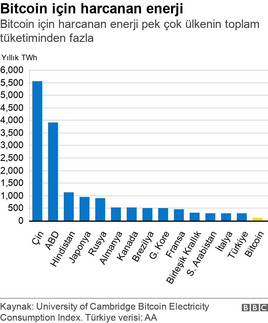 Bitcoin için harcanan enerji. Bitcoin için harcanan enerji pek çok ülkenin toplam tüketiminden fazla.  .