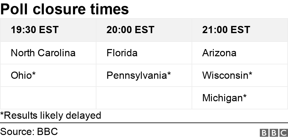 Poll closure times. .  *Results likely delayed.