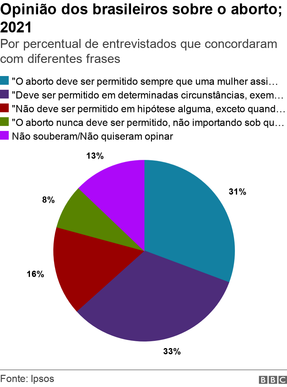 Opinio dos brasileiros sobre o aborto; 2021. Por percentual de entrevistados que concordaram com diferentes frases.  .