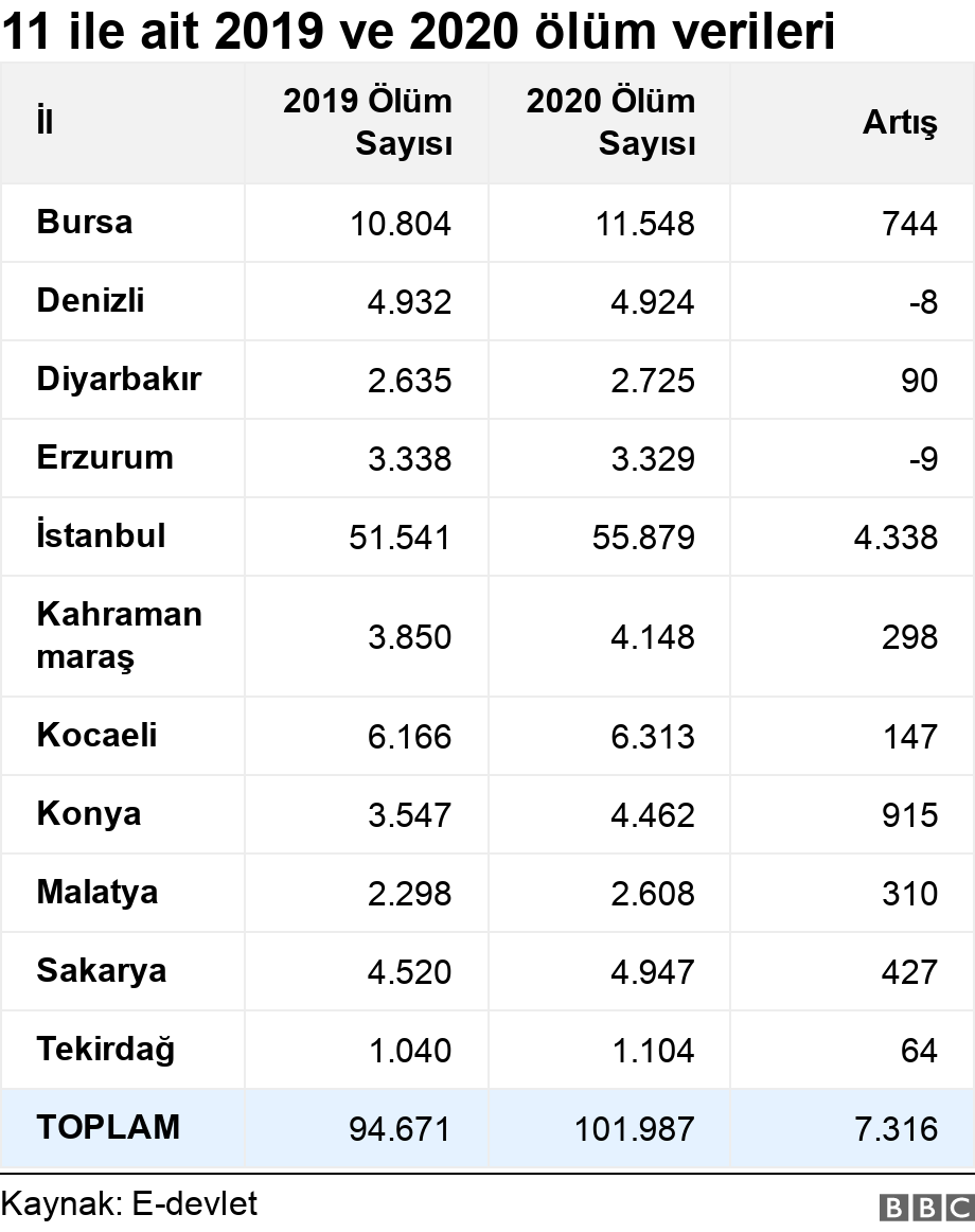 11 ile ait 2019 ve 2020 ölüm verileri. .  .