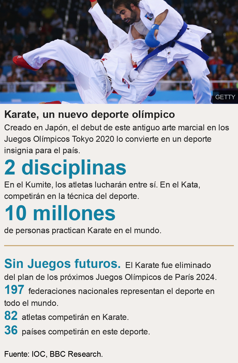 Karate, un nuevo deporte olímpico. Creado en Japón, el debut de este antiguo arte marcial en los Juegos Olímpicos Tokyo 2020 lo convierte en un deporte insignia para el país. [ 2 disciplinas En el Kumite, los atletas lucharán entre sí. En el Kata, competirán en la técnica del deporte. ],[ 10 millones de personas practican Karate en el mundo. ] [ Sin Juegos futuros. El Karate fue eliminado del plan de los próximos Juegos Olímpicos de París 2024. ],[ 197 federaciones nacionales representan el deporte en todo el mundo. ],[ 82 atletas competirán en Karate. ],[ 36 países competirán en este deporte. ], Source: Fuente: IOC, BBC Research., Image: Rafael Aghayev of Azerbaijan (blue) competes with Luigi Busa of Italy (red) during the Men's Kumite -75kg final on day one of the Baku 2015 European Games, June 13, 2015.