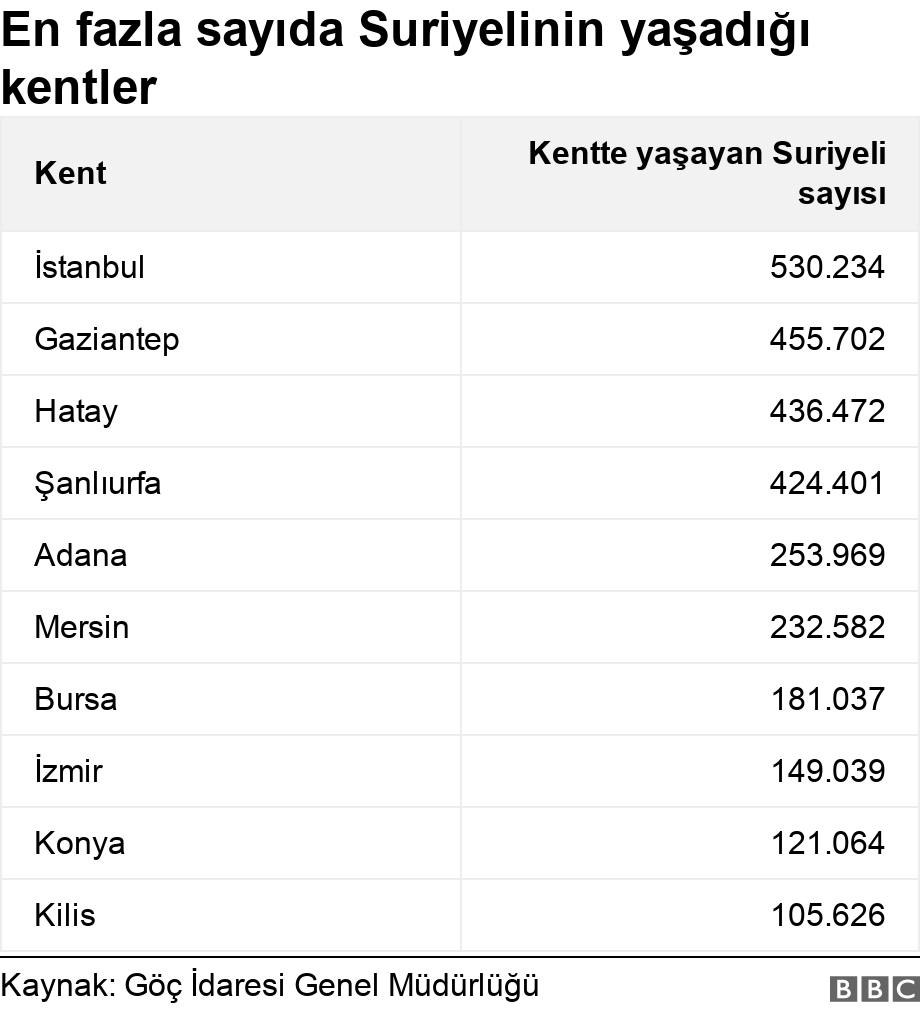 En fazla sayıda Suriyelinin yaşadığı kentler. .  .