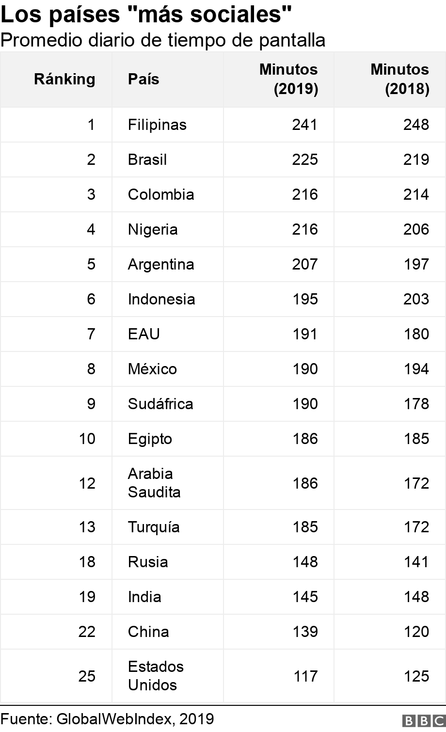 Los países "más sociales". Promedio diario de tiempo de pantalla.  .