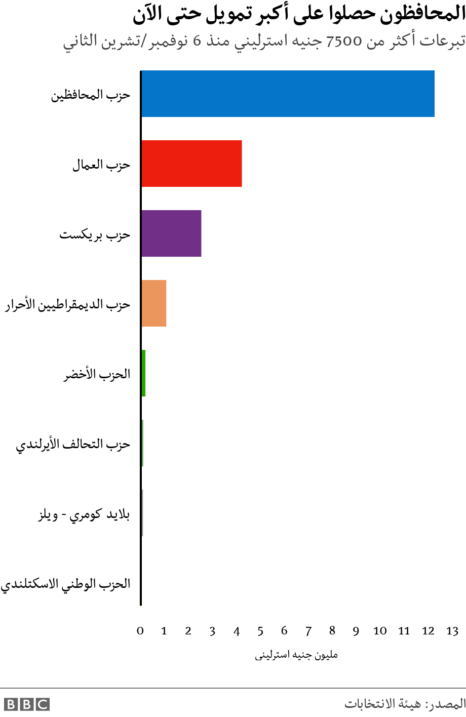 المحافظون حصلوا على أكبر تمويل حتى الآن. تبرعات أكثر من 7500 جنيه استرليني منذ 6 نوفمبر/تشرين الثاني.  .