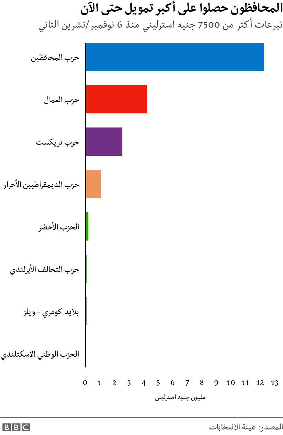 المحافظون حصلوا على أكبر تمويل حتى الآن. تبرعات أكثر من 7500 جنيه استرليني منذ 6 نوفمبر/تشرين الثاني. .