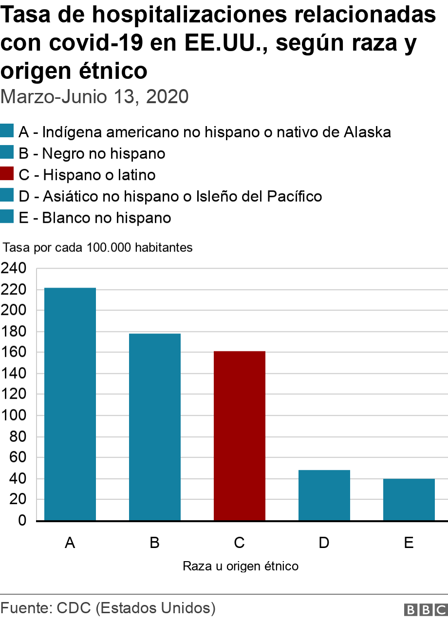 Tasa de hospitalizaciones relacionadas con covid-19 en EE.UU., según raza y origen étnico. Marzo-Junio 13, 2020. Datos sobre la tasa de hospitalizaciones relacionadas con covid-19 en EE.UU. según raza y origen étnico. .