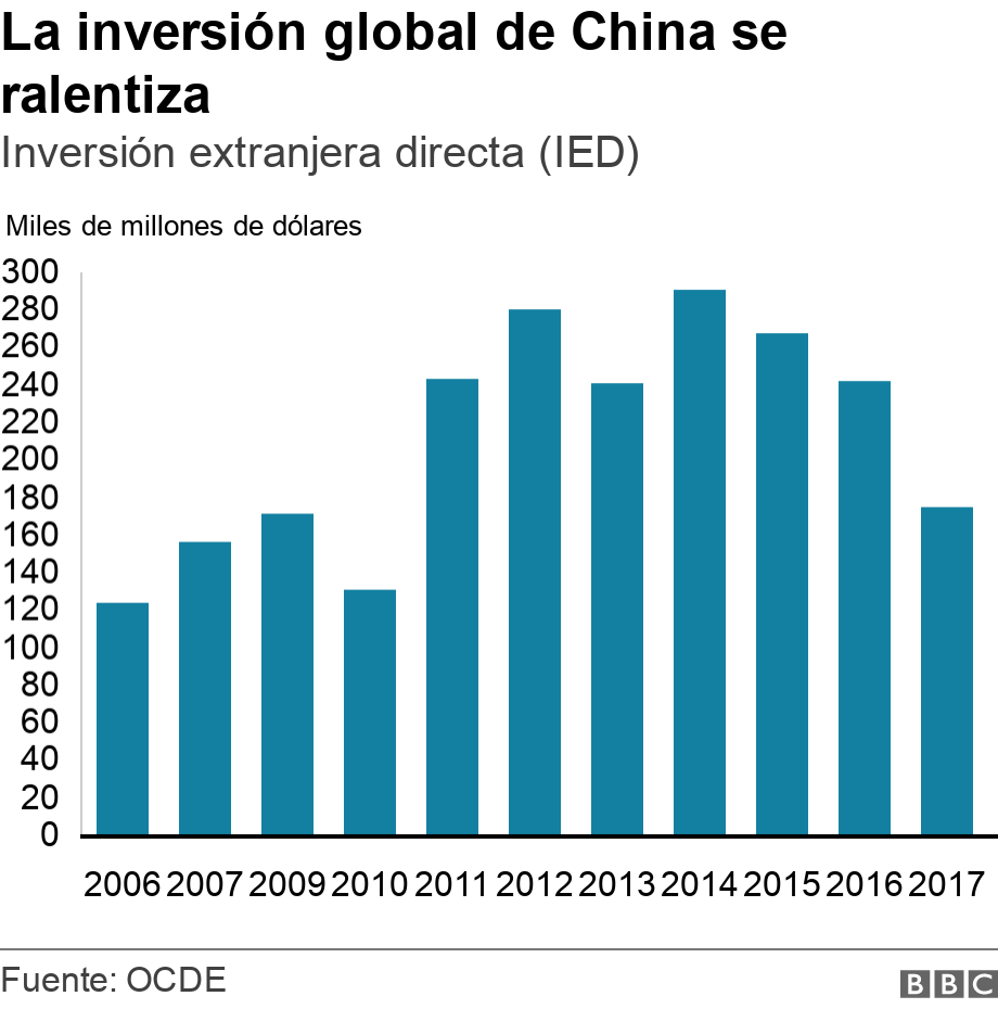 La inversión global de China se ralentiza. Inversión extranjera directa (IED) . .
