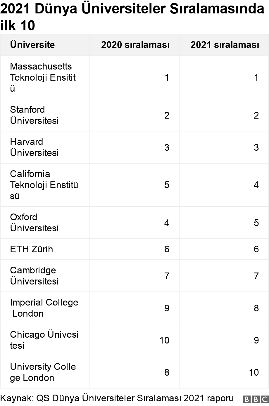 2021 Dünya Üniversiteler Sıralamasında ilk 10. .  .