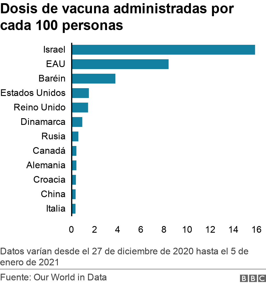 Dosis de vacuna administradas por cada 100 personas. .  Datos varían desde el 27 de diciembre de 2020 hasta el 5 de enero de 2021.