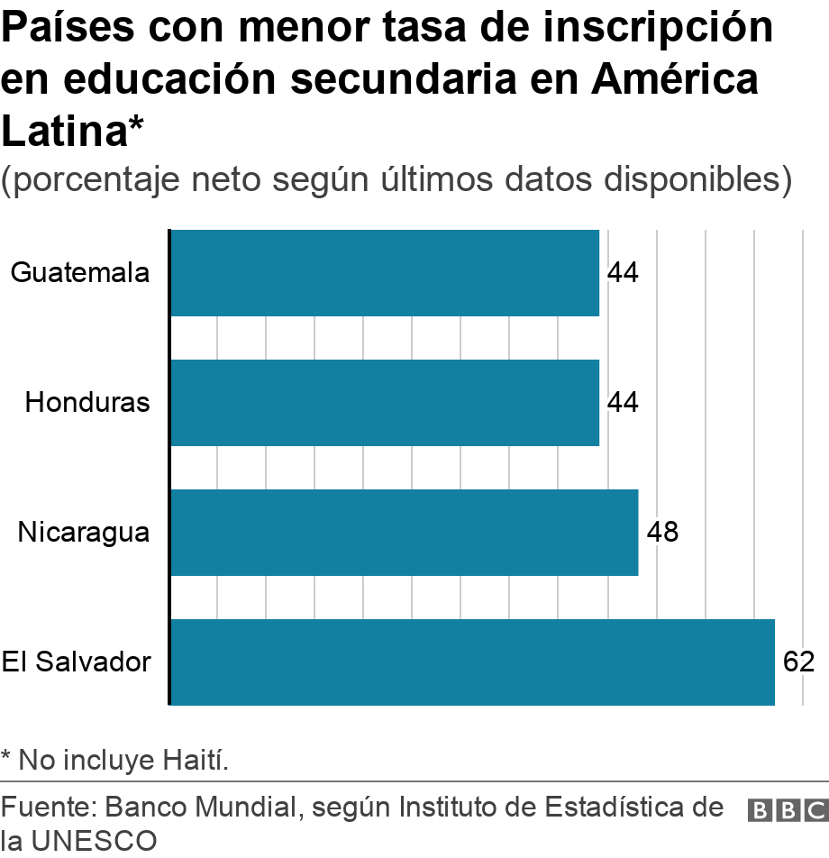 Países con menor tasa de inscripción en educación secundaria en América Latina*. (porcentaje neto según últimos datos disponibles).  * No incluye Haití..