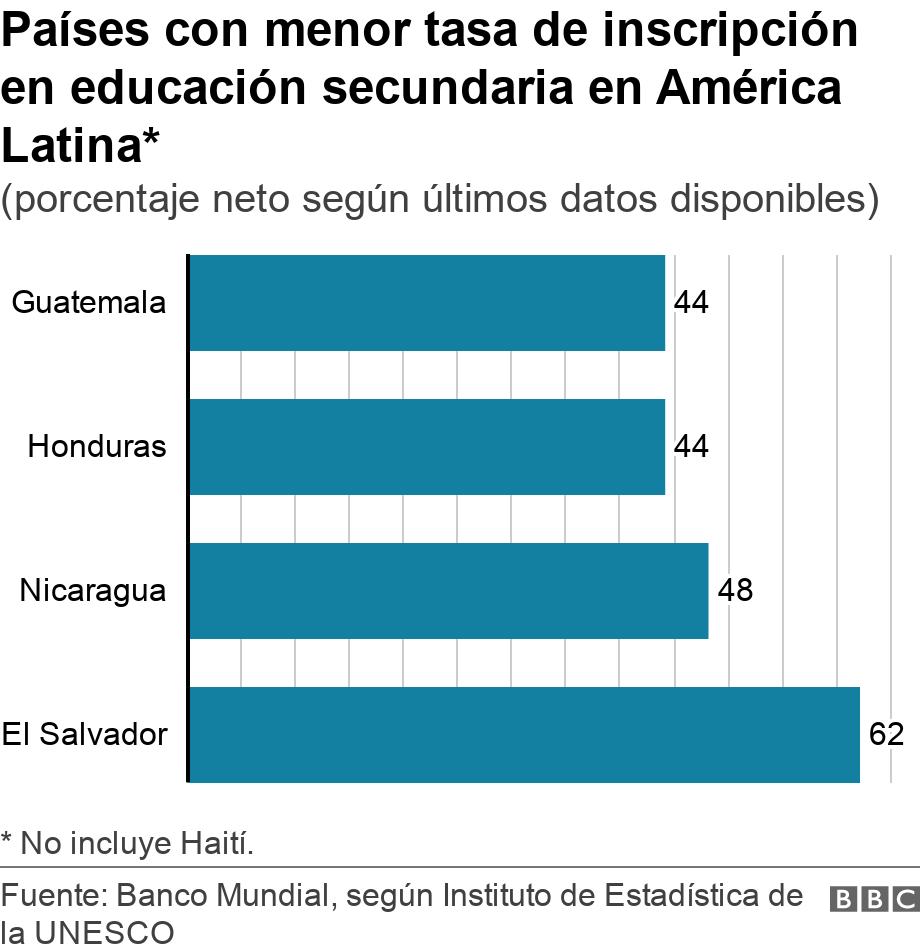 Países con menor tasa de inscripción en educación secundaria en América Latina*. (porcentaje neto según últimos datos disponibles). * No incluye Haití..