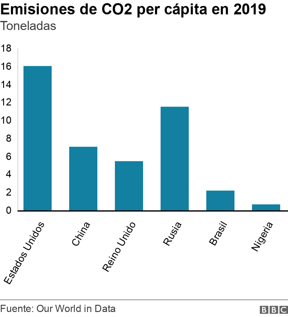 Emisiones de CO2 per cápita en 2019 . Toneladas. Emisiones de CO2 per cápita en 2019 .