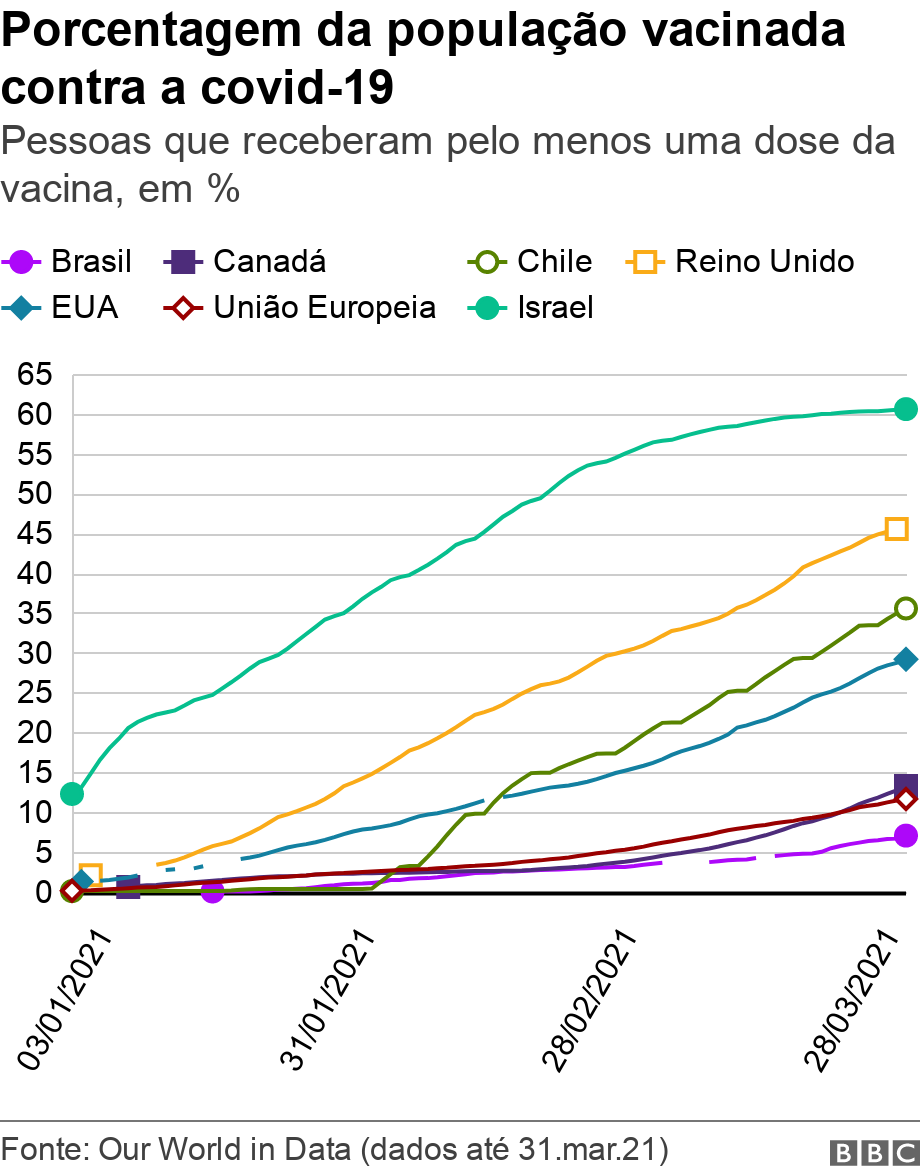 Porcentagem da população vacinada contra a covid-19. Pessoas que receberam pelo menos uma dose da vacina, em %. .