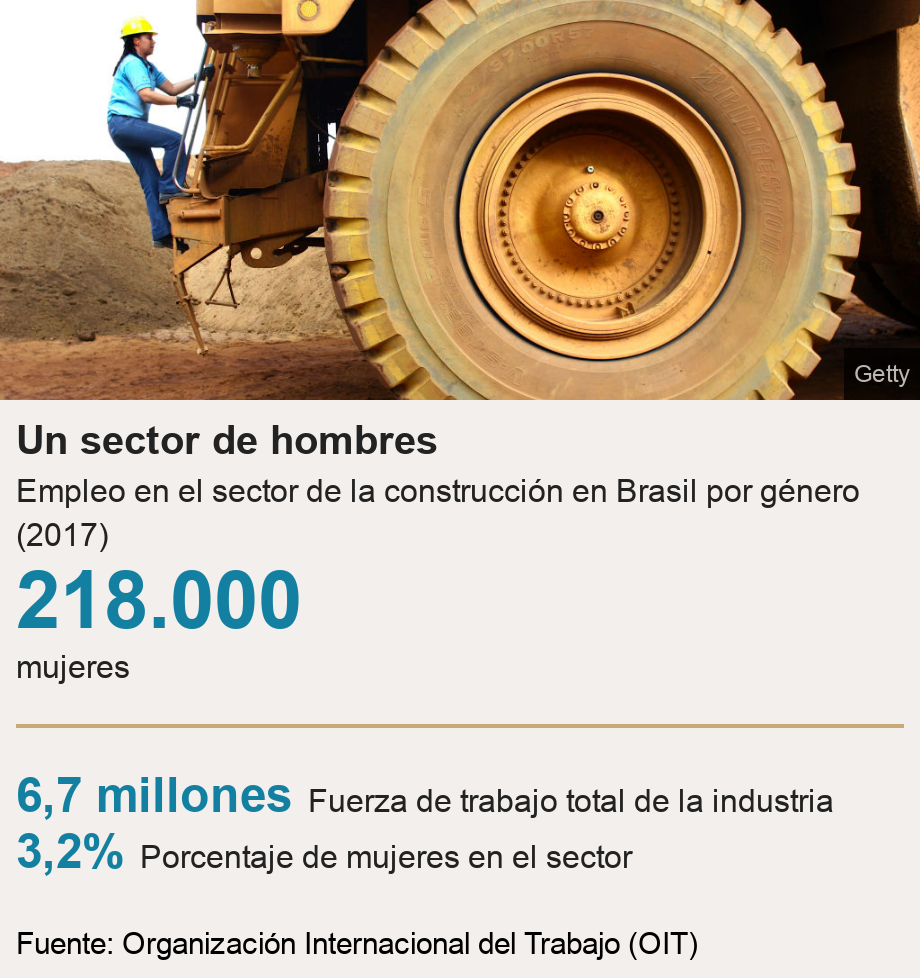 Un sector de hombres. Empleo en el sector de la construcción en Brasil por género (2017) [ 218.000 mujeres ] [ 6,7 millones Fuerza de trabajo total de la industria ],[ 3,2% Porcentaje de mujeres en el sector ], Source: Fuente: Organización Internacional del Trabajo (OIT), Image: Women climbing on a tractor