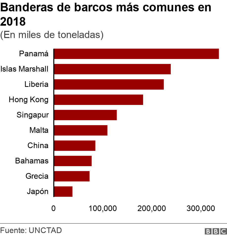 Banderas de barcos más comunes en 2018. (En miles de toneladas).  .