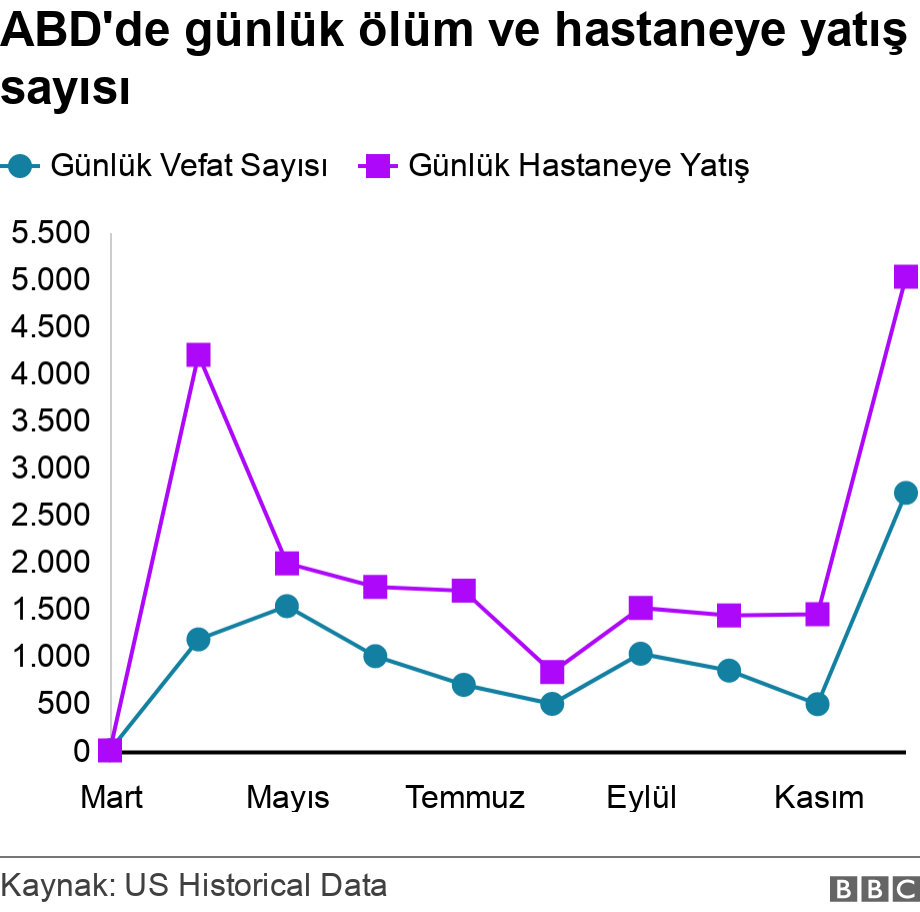 ABD'de günlük ölüm ve hastaneye yatış sayısı. .  .