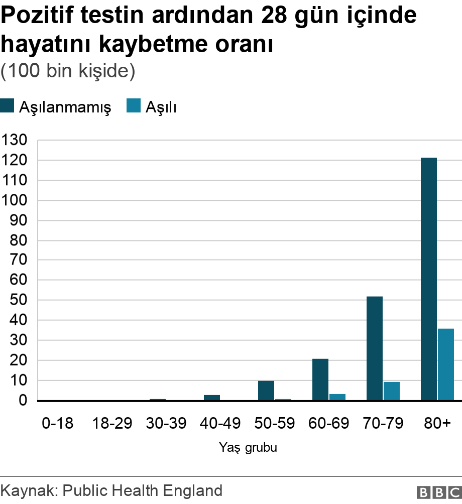 Pozitif testin ardından 28 gün içinde hayatını kaybetme oranı. (100 bin kişide). .