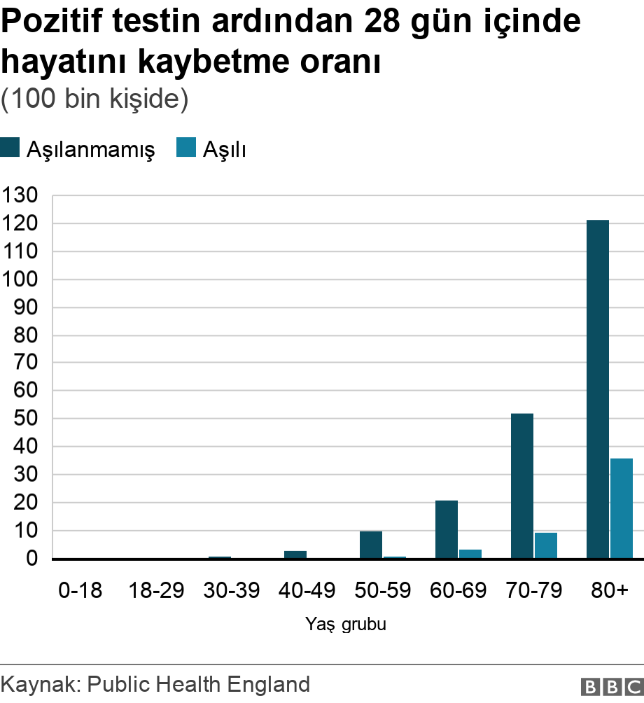 Pozitif testin ardından 28 gün içinde hayatını kaybetme oranı. (100 bin kişide).  .