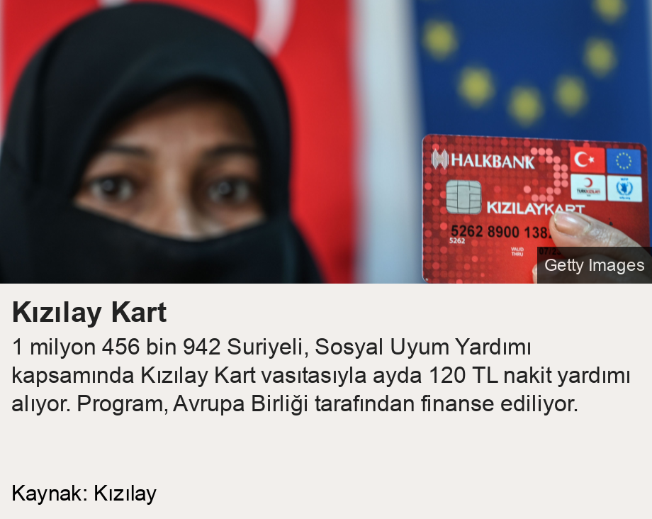 Kızılay Kart . 1 milyon 456 bin 942 Suriyeli, Sosyal Uyum Yardımı kapsamında  Kızılay Kart vasıtasıyla ayda 120 TL nakit yardımı alıyor. Program, Avrupa Birliği tarafından finanse ediliyor.   [     ], Source: Kaynak: Kızılay, Image: 