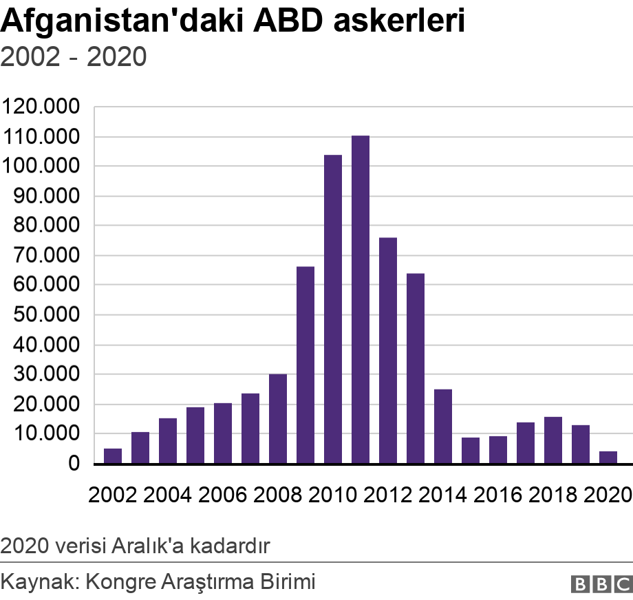 Afganistan'daki ABD askerleri. 2002 - 2020. Chart showing US troop levels in Afghanistan from 2002 to 2019 2020 verisi Aralık'a kadardır.