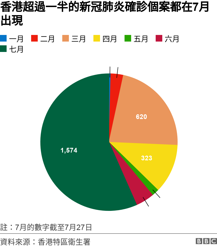 香港超過一半的新冠肺炎確診個案都在7月出現. .  註：7月的數字截至7月27日.
