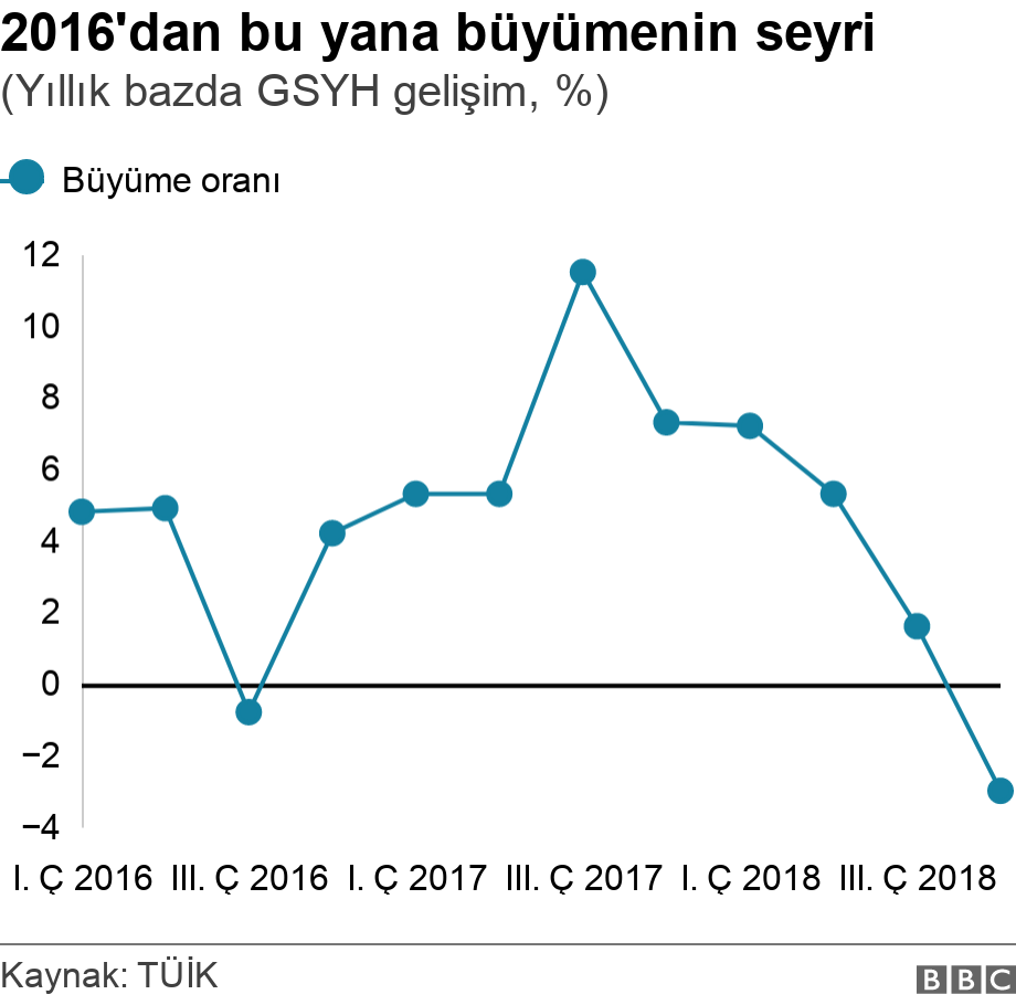 2016'dan bu yana büyümenin seyri. (Yıllık bazda GSYH gelişim, %).  .