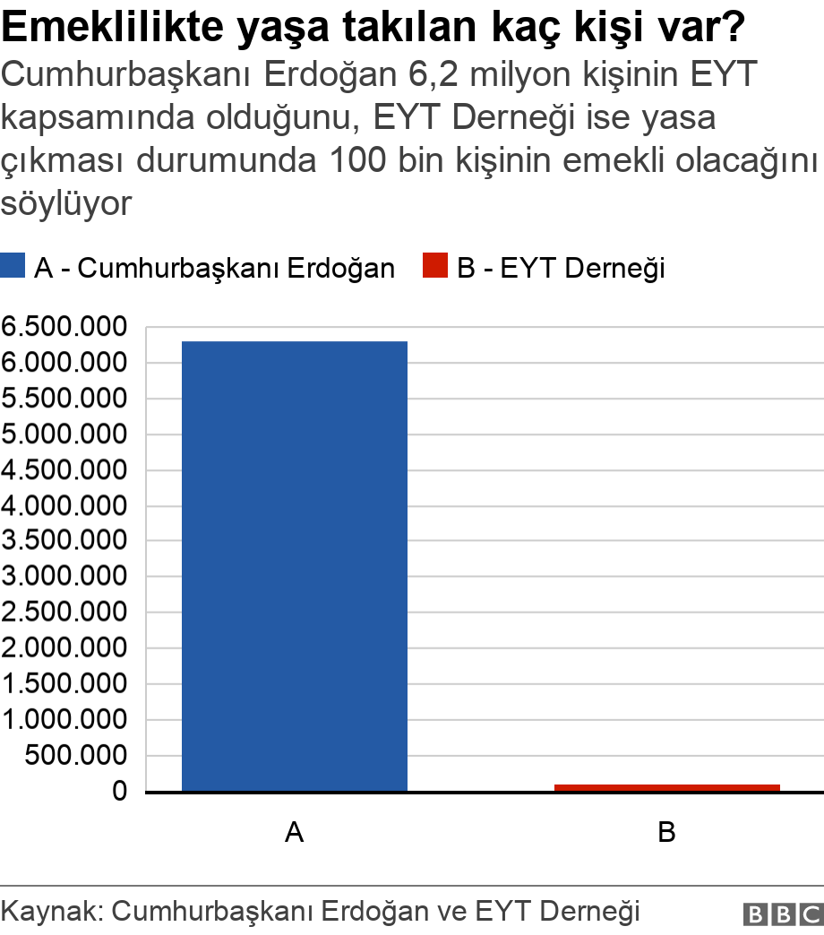 Emeklilikte yaşa takılan kaç kişi var?. Cumhurbaşkanı Erdoğan 6,2 milyon kişinin EYT kapsamında olduğunu, EYT Derneği ise yasa çıkması durumunda 100 bin kişinin emekli olacağını söylüyor. .