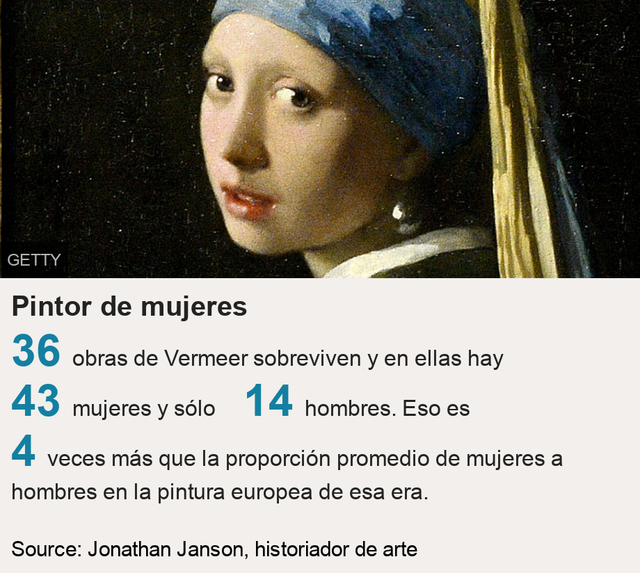 Pintor de mujeres.   [ 36  obras de Vermeer sobreviven y en ellas hay ],[ 43 mujeres y sólo ],[ 14 hombres. Eso es ],[ 4  veces más que la proporción promedio de mujeres a hombres en la pintura europea de esa era.  ], Source: Source: Jonathan Janson, historiador de arte, Image: Girl with a pearl earing