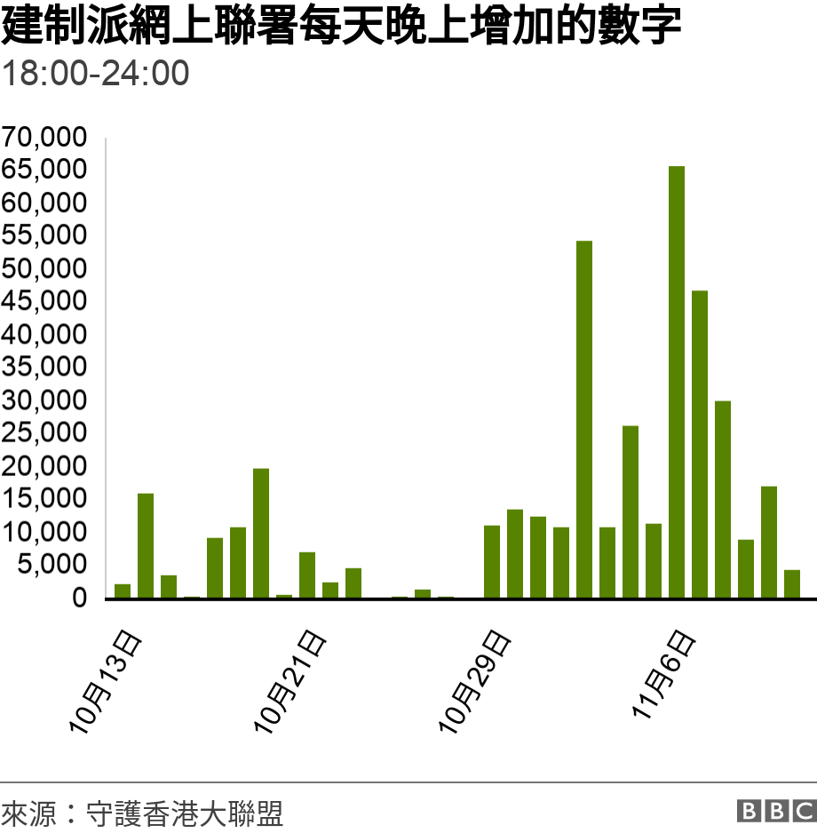 建制派網上聯署每天晚上增加的數字 . 18:00-24:00.  .