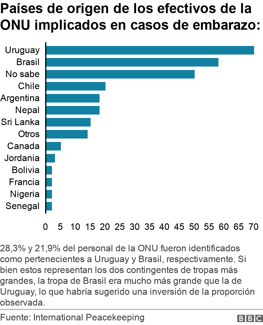 Países de origen de los efectivos de la ONU implicados en casos de embarazo:. . 28,3% y 21,9% del personal de la ONU fueron identificados como pertenecientes a Uruguay y Brasil, respectivamente. Si bien estos representan los dos contingentes de tropas más grandes, la tropa de Brasil era mucho más grande que la de Uruguay, lo que habría sugerido una inversión de la proporción observada. .