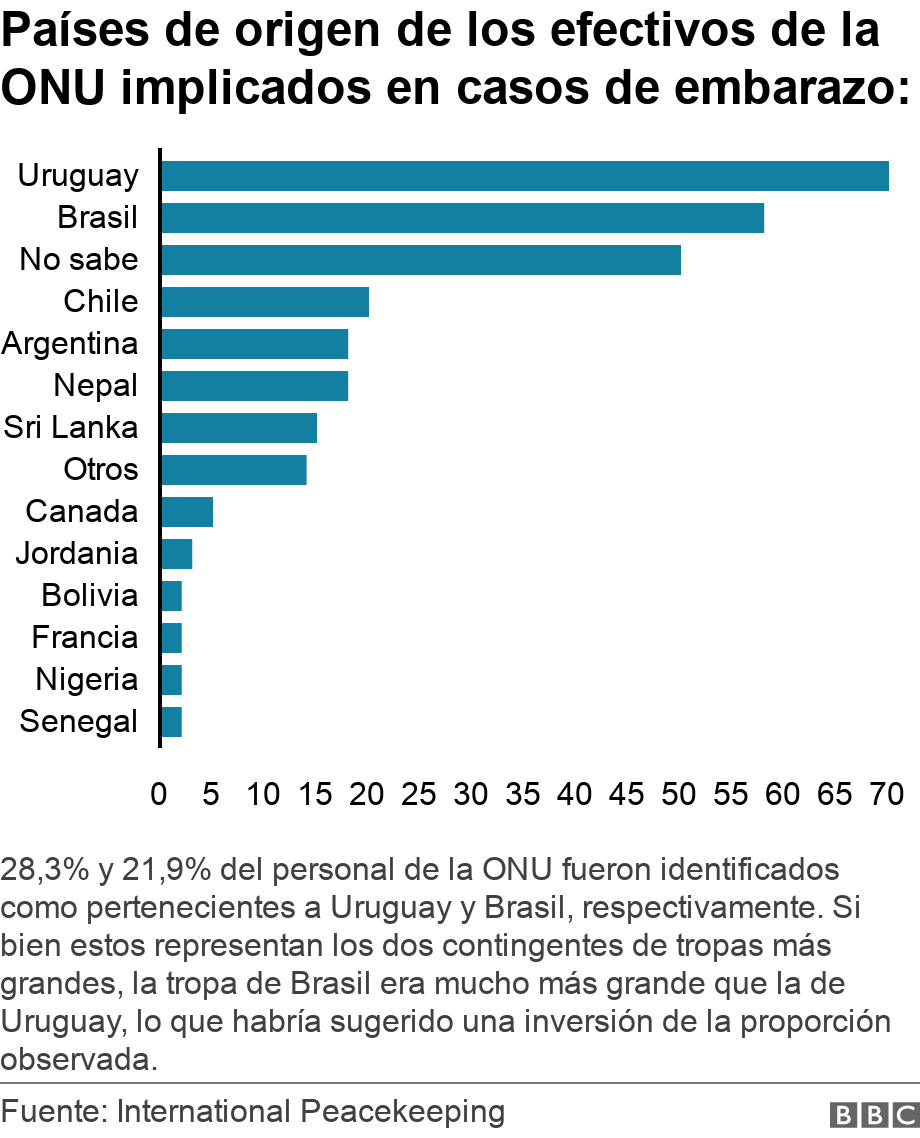 Países de origen de los efectivos de la ONU implicados en casos de embarazo:. .  28,3% y 21,9% del personal de la ONU fueron identificados como pertenecientes a Uruguay y Brasil, respectivamente. Si bien estos representan los dos contingentes de tropas más grandes, la tropa de Brasil era mucho más grande que la de Uruguay, lo que habría sugerido una inversión de la proporción observada. .