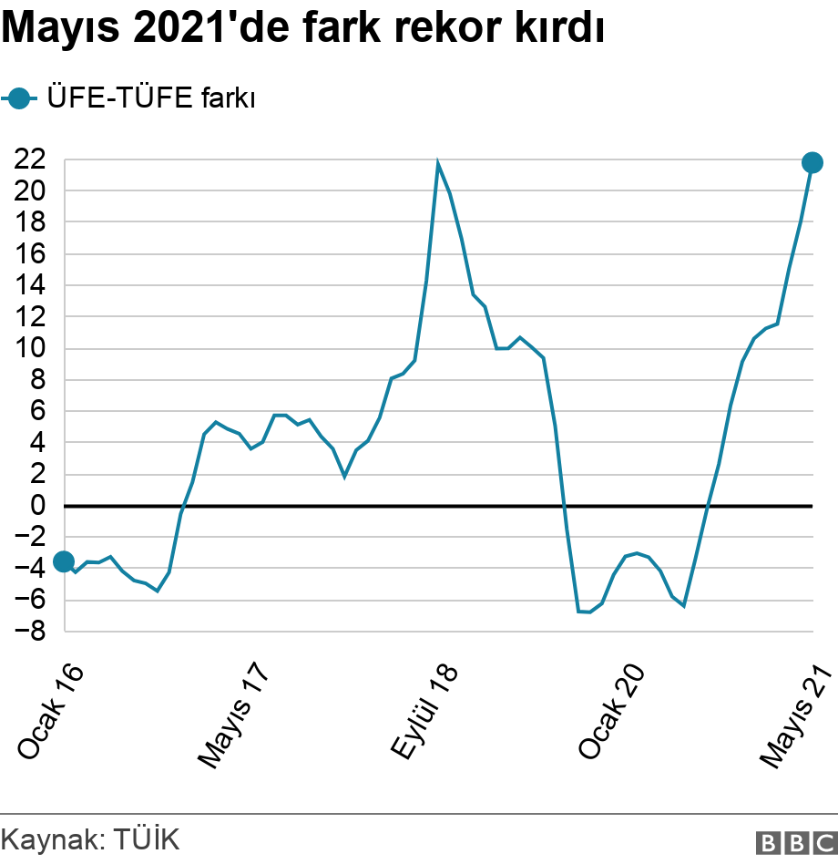 Mayıs 2021'de fark rekor kırdı. .  .