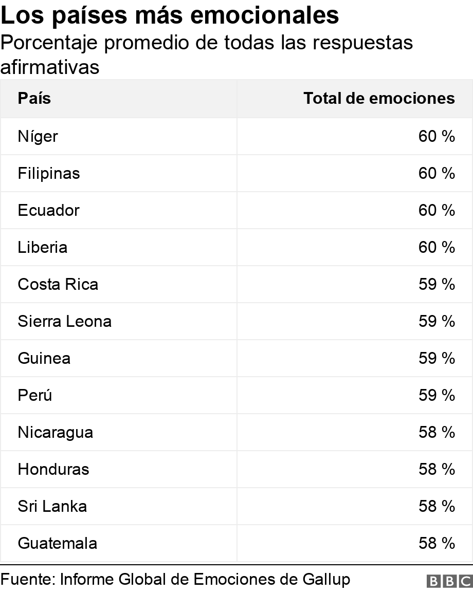 Los países más emocionales. Porcentaje promedio de todas las respuestas afirmativas. .