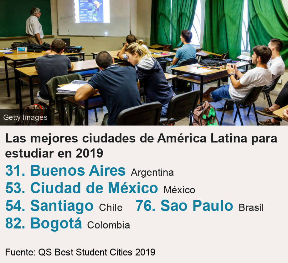 Las mejores ciudades de América Latina para estudiar en 2019.   [ 31. Buenos Aires Argentina ],[ 53. Ciudad de México México ],[ 54. Santiago Chile ],[ 76. Sao Paulo Brasil ],[ 82. Bogotá Colombia ], Source: Fuente: QS Best Student Cities 2019, Image: Dos estudiantes en Buenos Aires