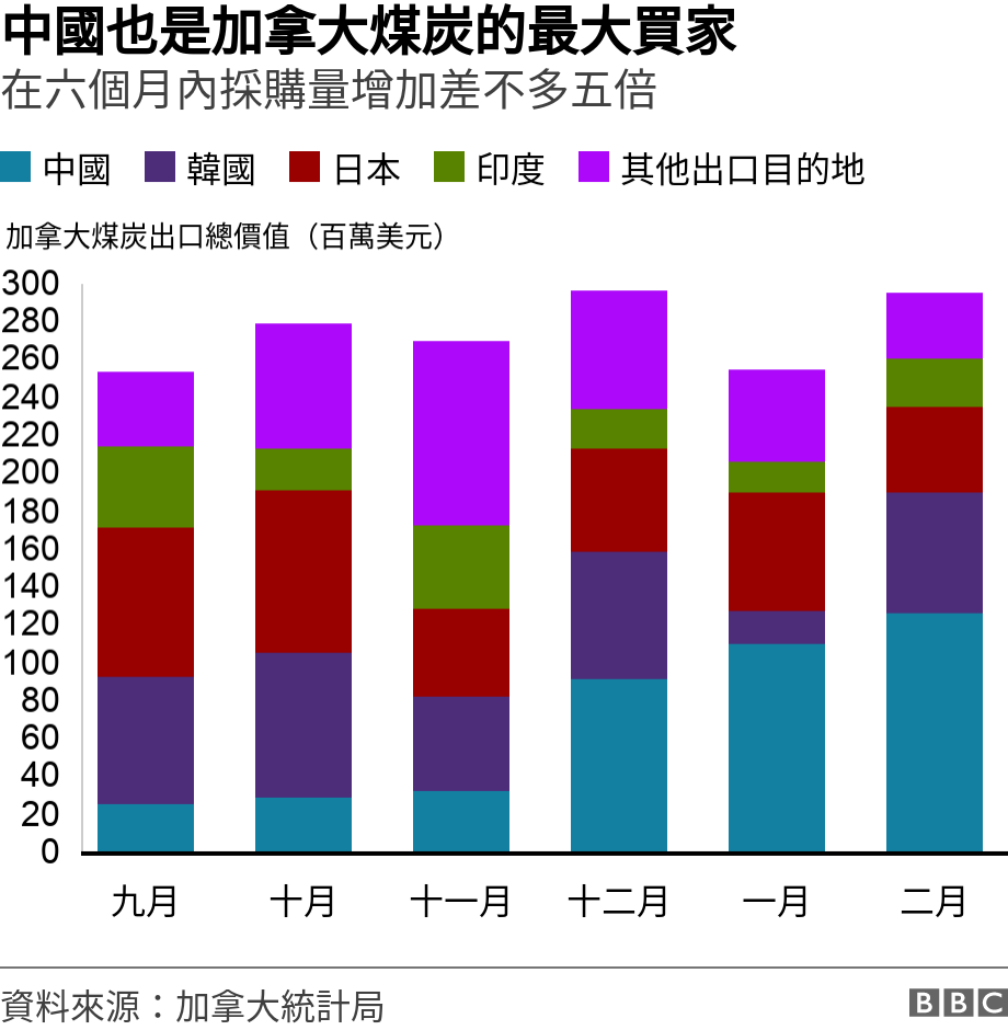 中國也是加拿大煤炭的最大買家. 在六個月內採購量增加差不多五倍.  .
