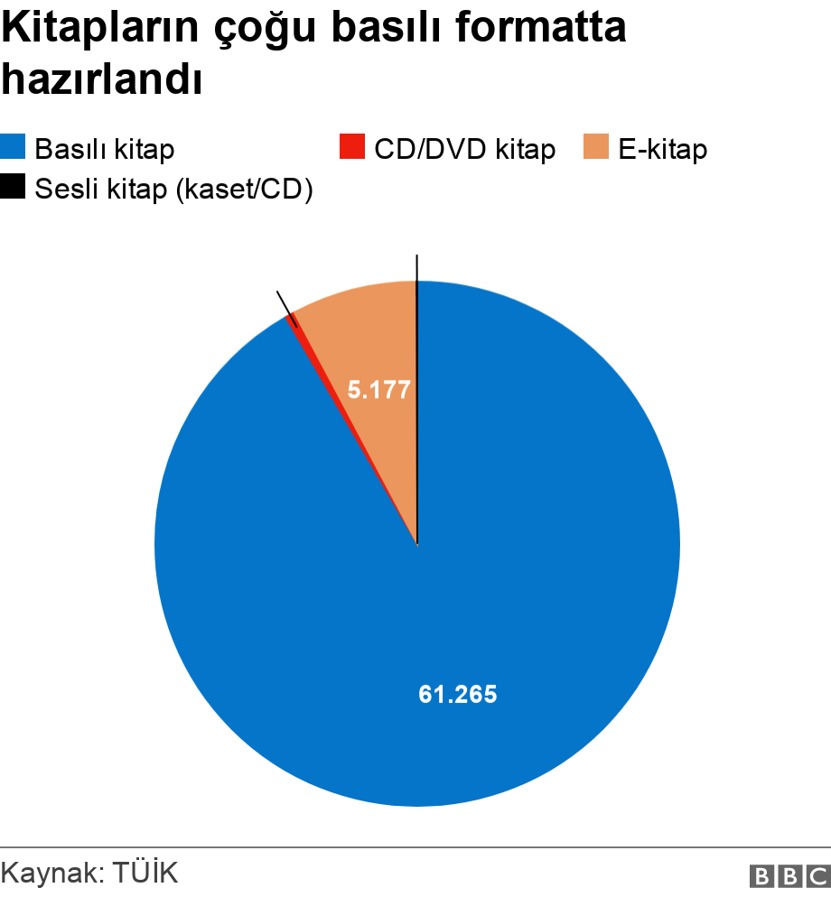 Kitapların çoğu basılı formatta hazırlandı. . .