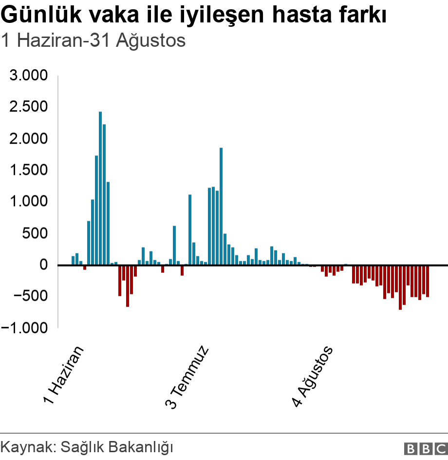 Günlük vaka ile iyileşen hasta farkı. 1 Haziran-31 Ağustos.  .