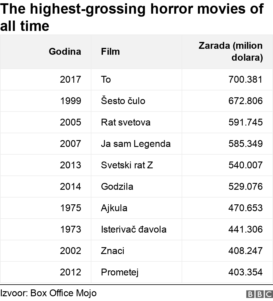 The highest-grossing horror movies of all time. .  .