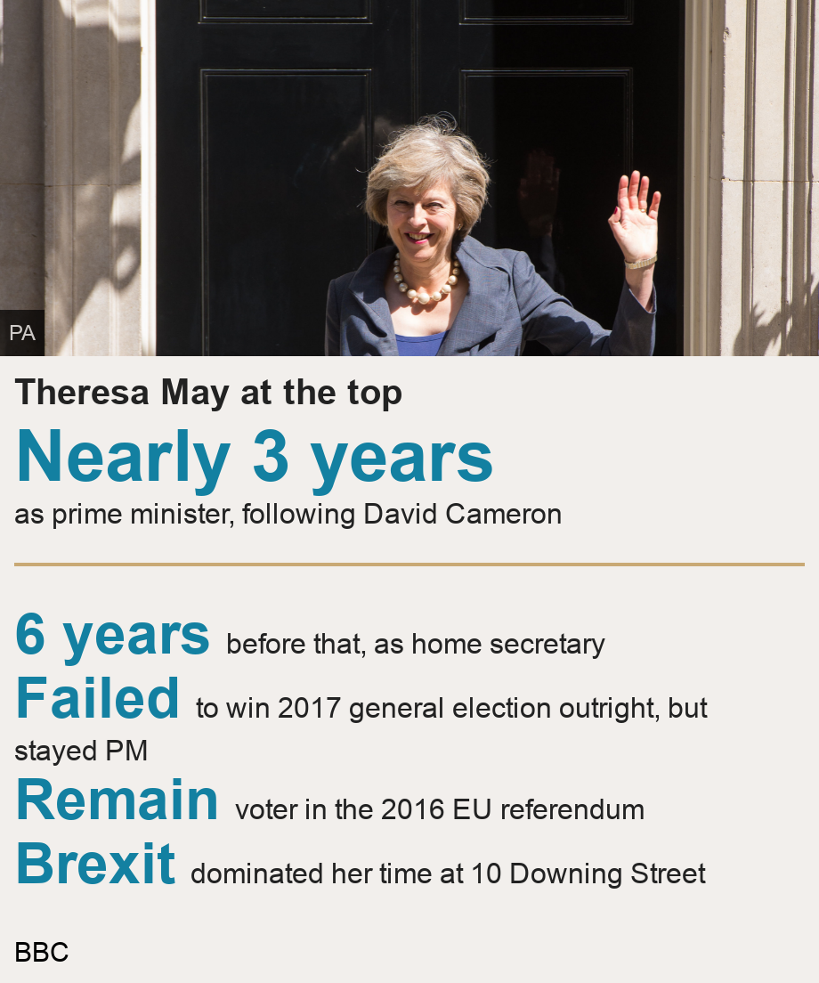 Theresa May at the top.  [ Nearly 3 years as prime minister, following David Cameron ] [ 6 years before that, as home secretary ],[ Failed  to win 2017 general election outright, but stayed PM
],[ Remain voter in the 2016 EU referendum ],[ Brexit  dominated her time at 10 Downing Street ], Source: BBC, Image: Theresa May outside Number 10 Downing Street