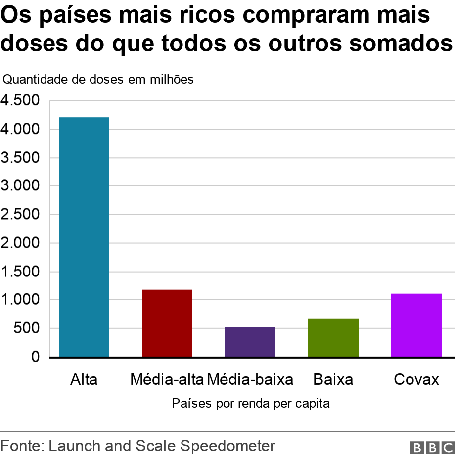 Os pases mais ricos compraram mais doses do que todos os outros somados. .  .