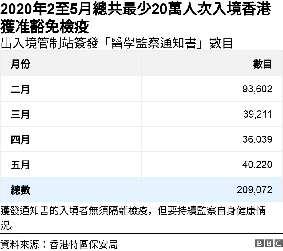 2020年2至5月總共最少20萬人次入境香港獲准豁免檢疫. 出入境管制站簽發「醫學監察通知書」數目.  獲發通知書的入境者無須隔離檢疫，但要持續監察自身健康情況。.