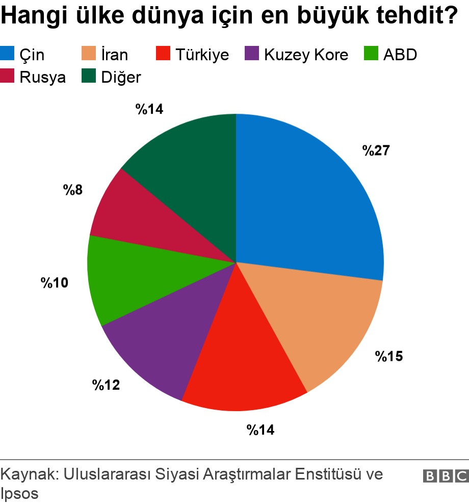 Hangi ülke dünya için en büyük tehdit?. . Uluslararası Siyasi Araştırmalar Enstitüsü .