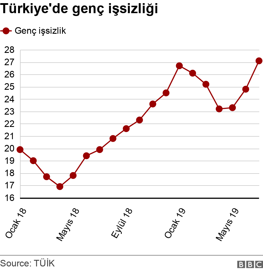 Türkiye'de genç işsizliği. .  .