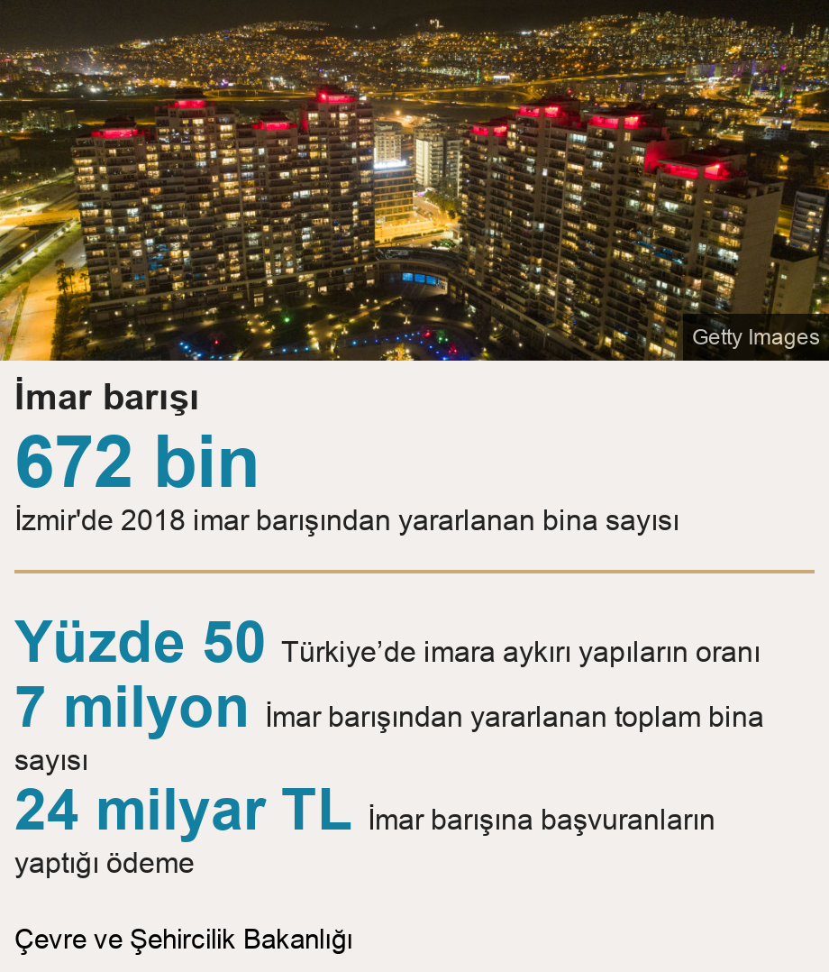 İmar barışı.  [ 672 bin İzmir'de 2018 imar barışından yararlanan bina sayısı ] [ Yüzde 50 Türkiye’de imara aykırı yapıların oranı ],[ 7 milyon  İmar barışından yararlanan toplam bina sayısı ],[ 24 milyar TL İmar barışına başvuranların yaptığı ödeme ], Source: Çevre ve Şehircilik Bakanlığı, Image: Getty Images