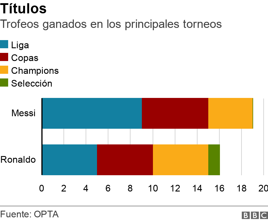 Títulos. Trofeos ganados en los principales torneos.  .