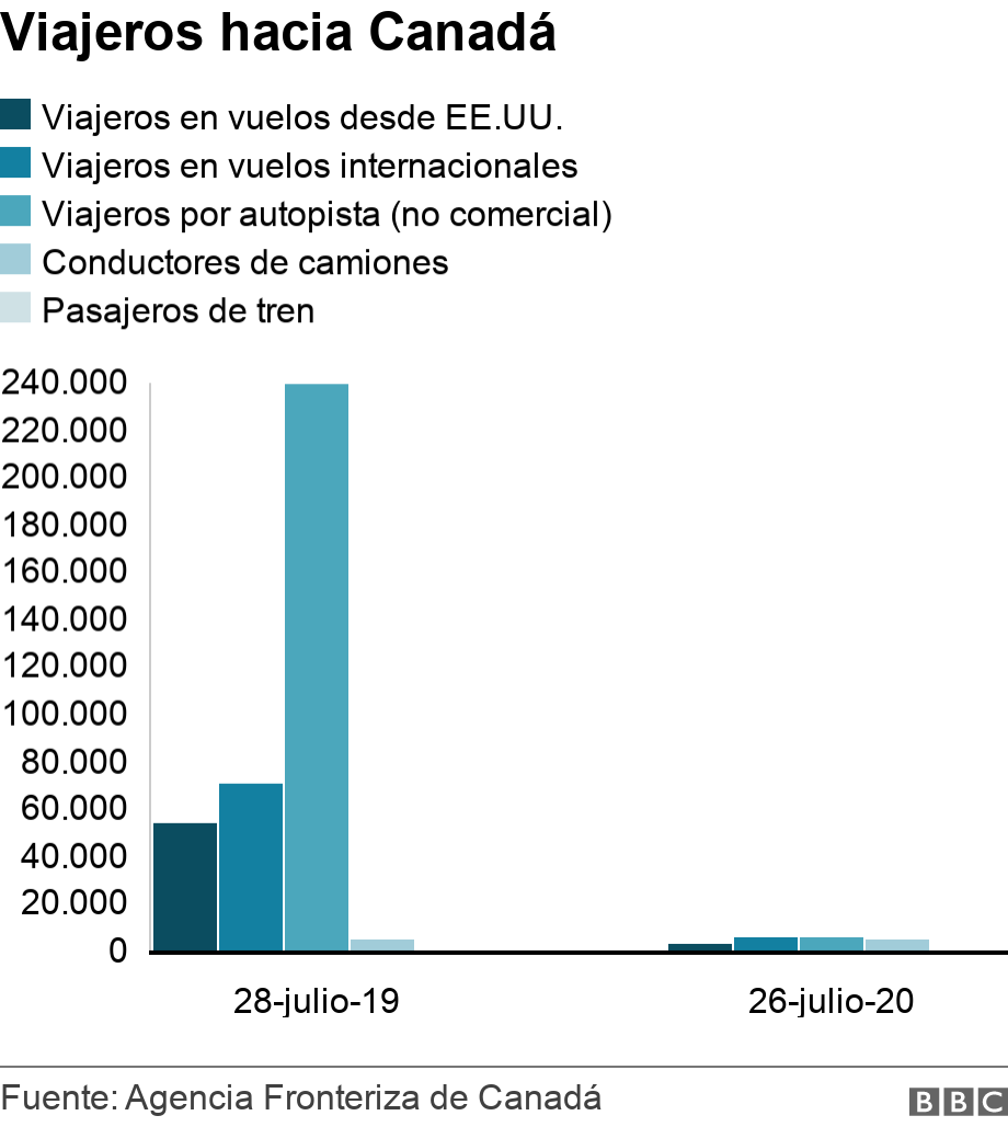 Viajeros hacia Canadá. . Travel to Canada from the US declined by about 95%, between 26 July 2020 and 28 July 2019 .